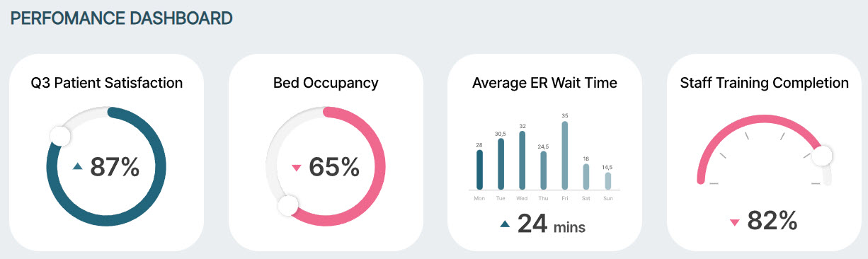 Healthcare Intranet Dashboard/KPIs