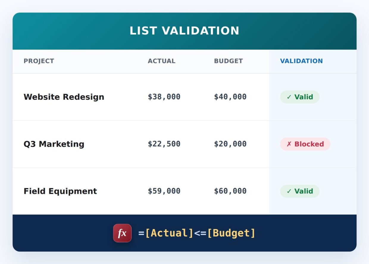 Actual Within Budget Formula Example
