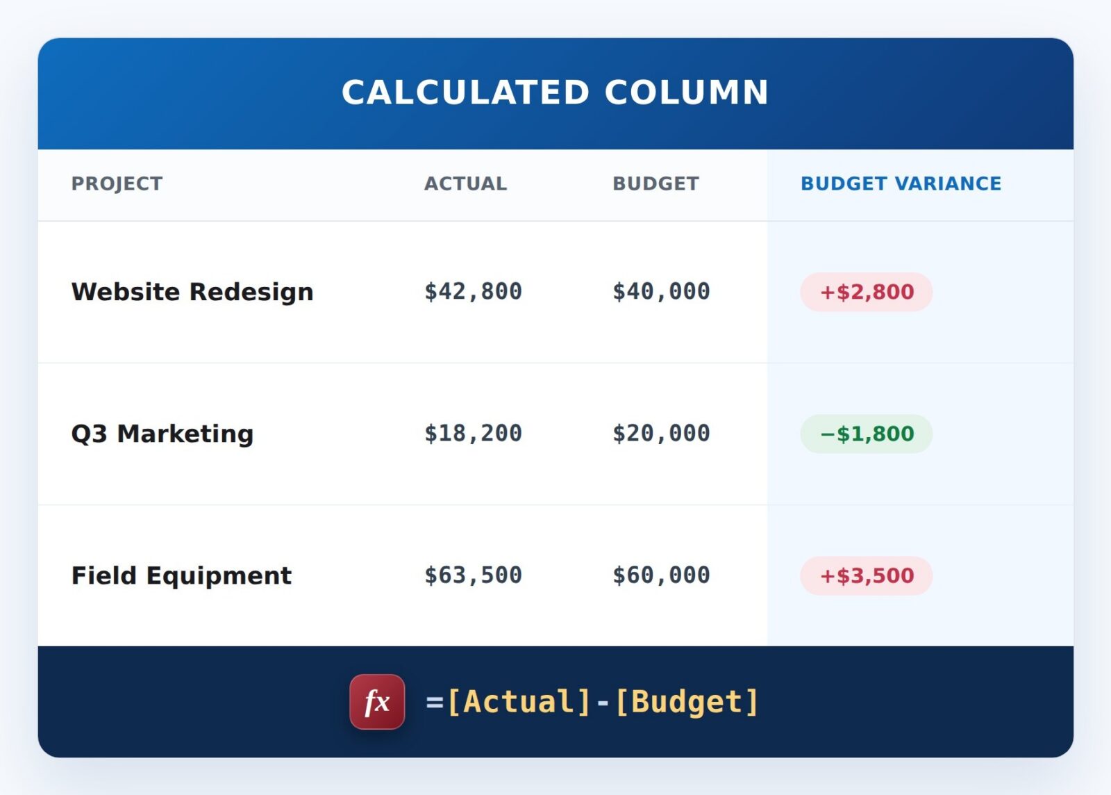 Budget Variance Formula Example