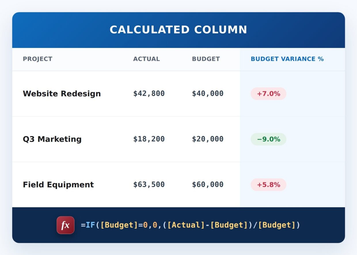 Budget Variance Percentage Formula Example