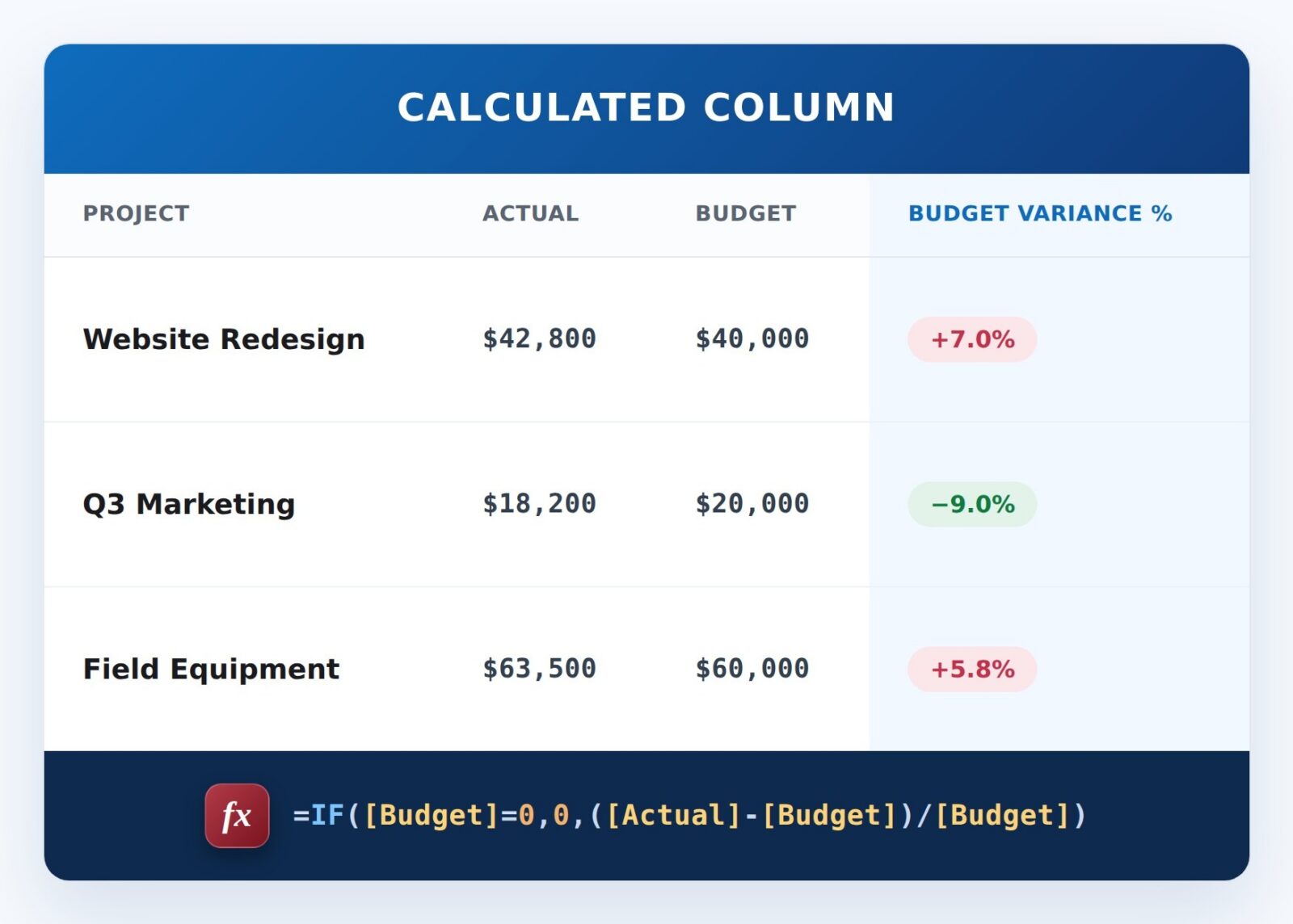 Budget Variance Percentage Formula Example