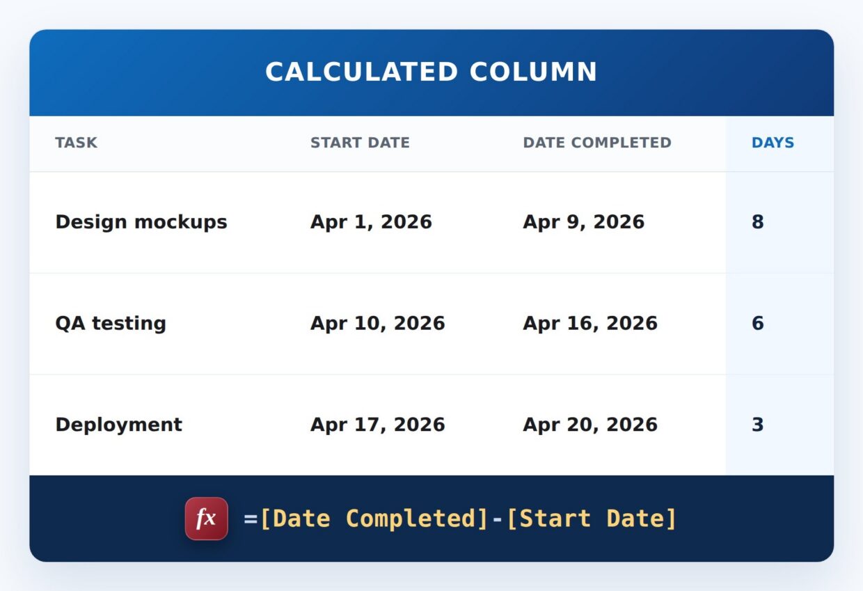 Days to Complete a Task Formula Example