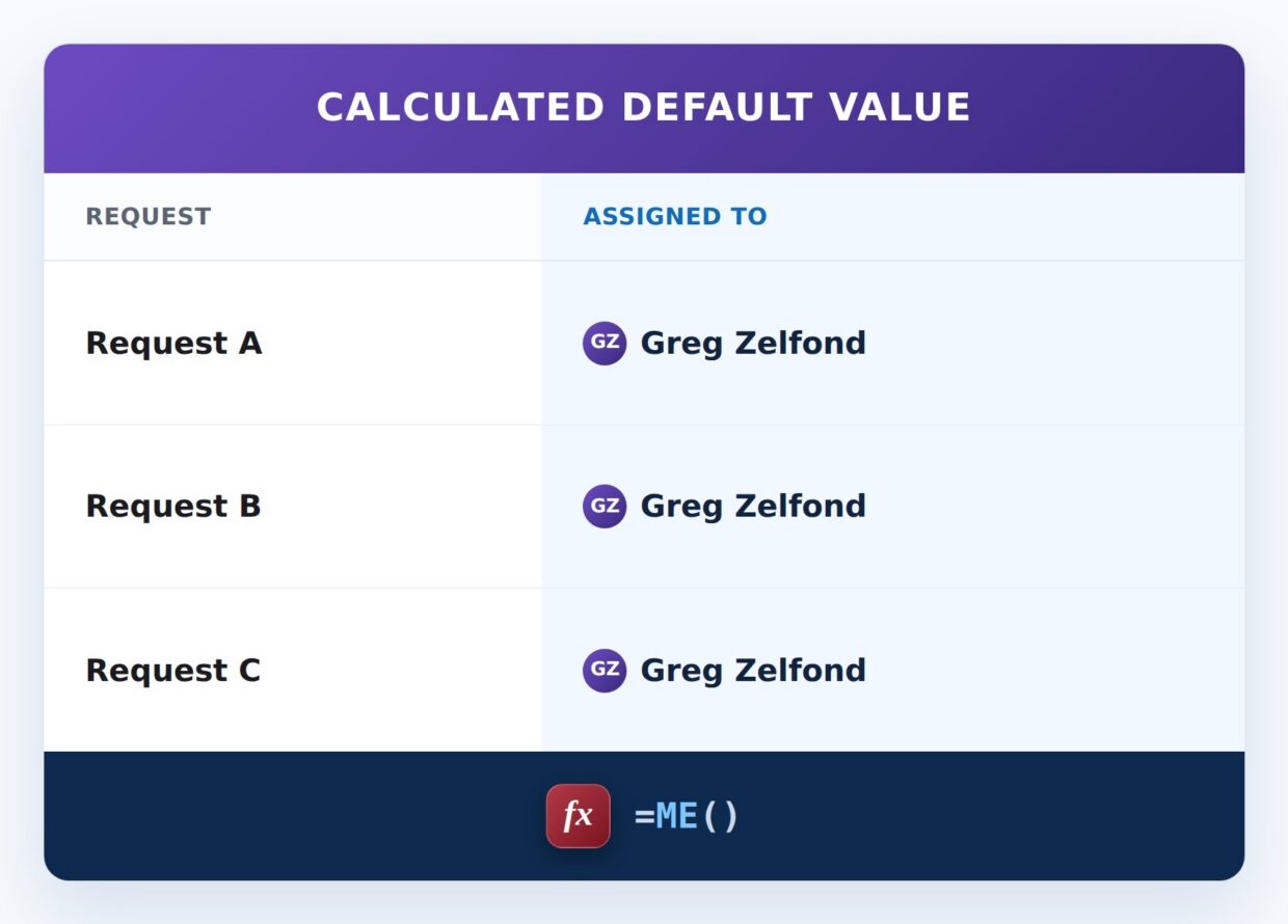 Default to the Current User Formula Example