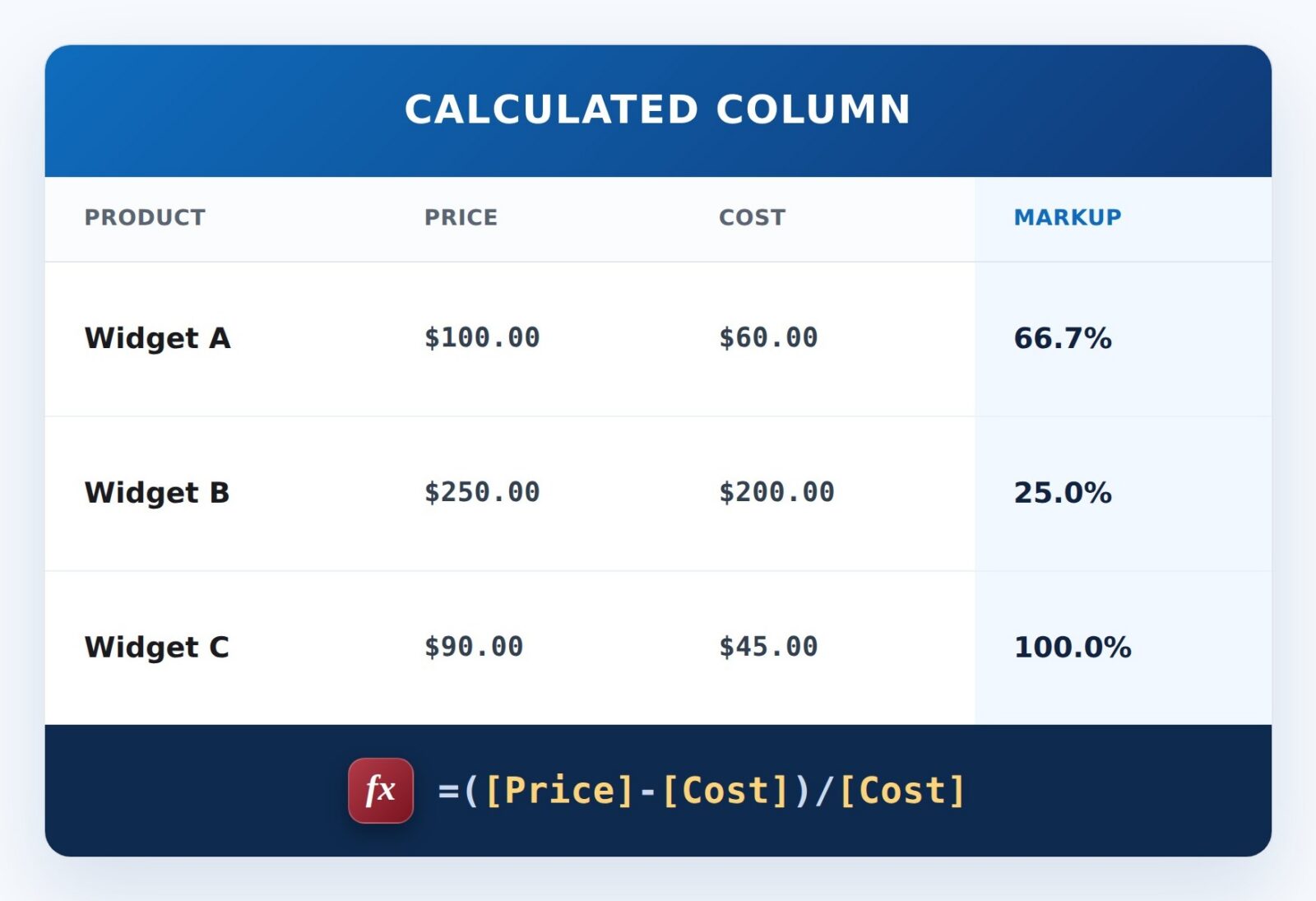 Markup Percentage Formula Example