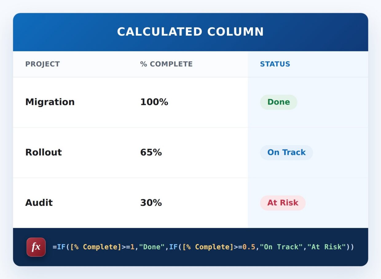 On Track or At Risk Formula Example