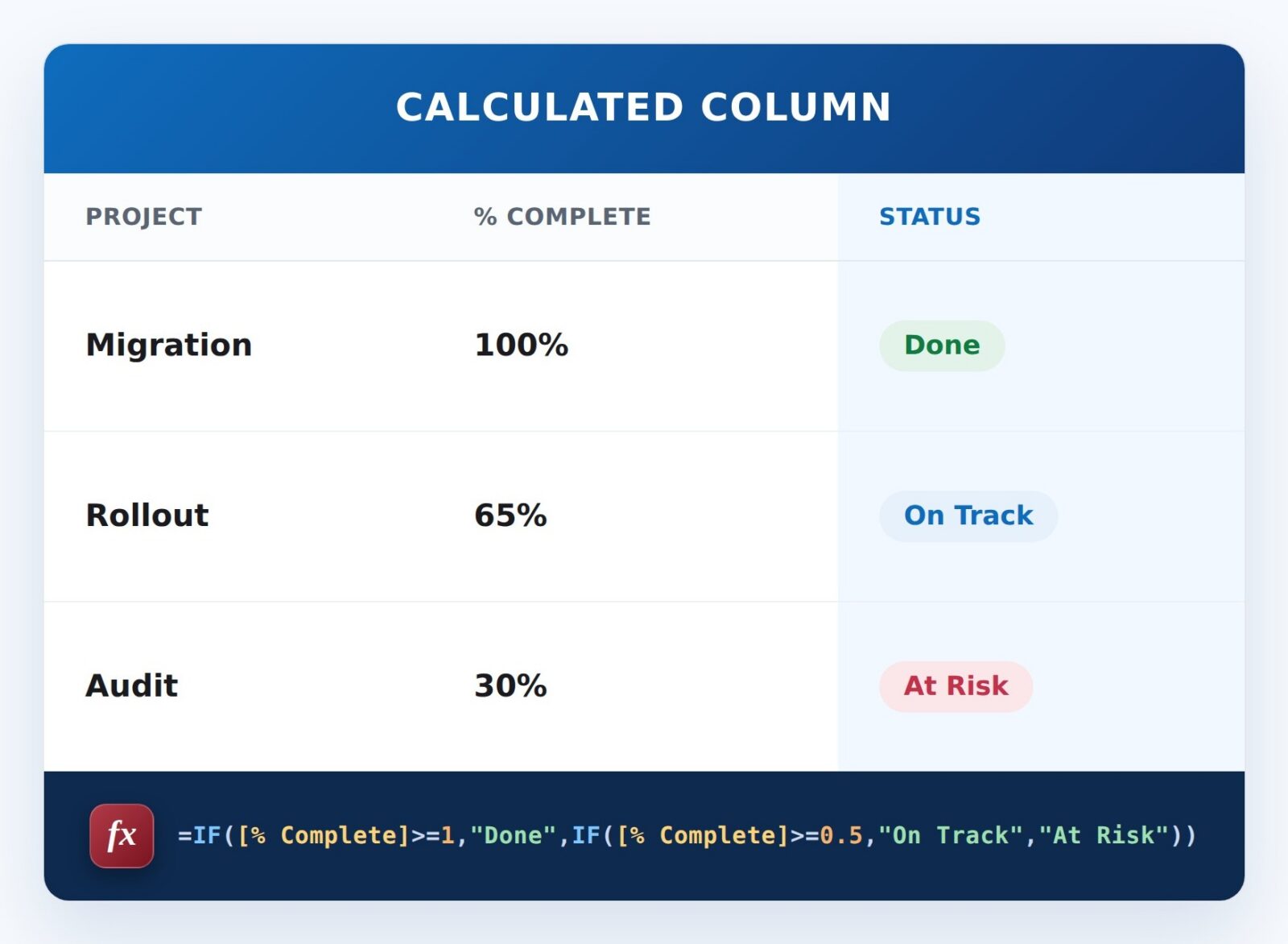 On Track or At Risk Formula Example