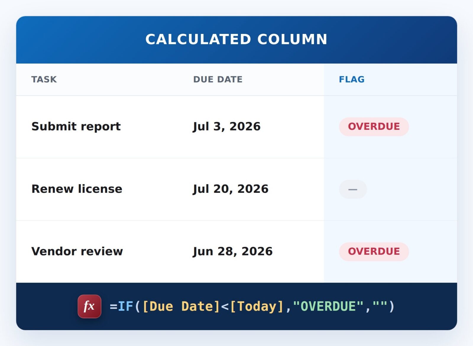 Overdue Flag Formula Example