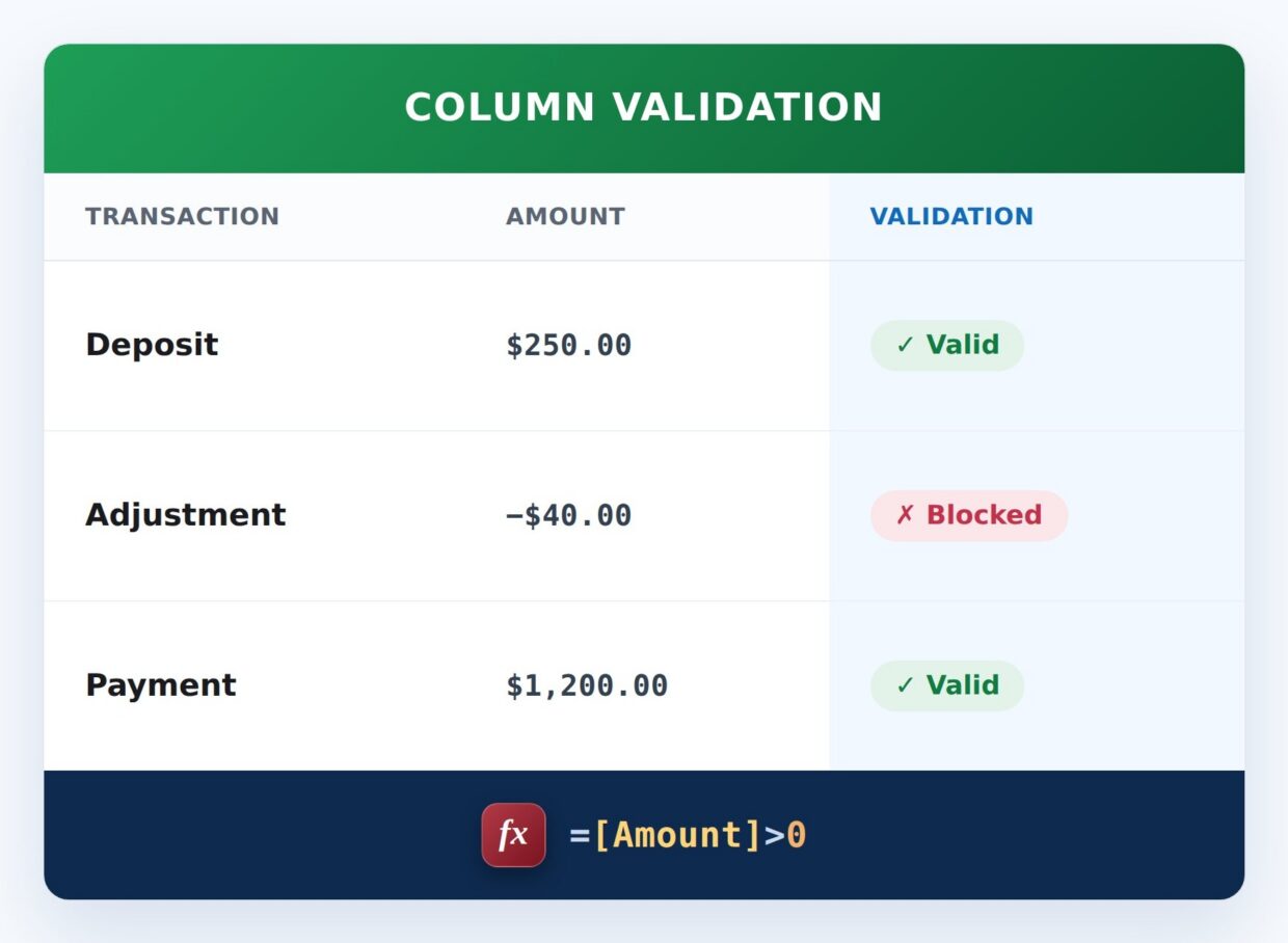 Positive Amount Only Formula Example