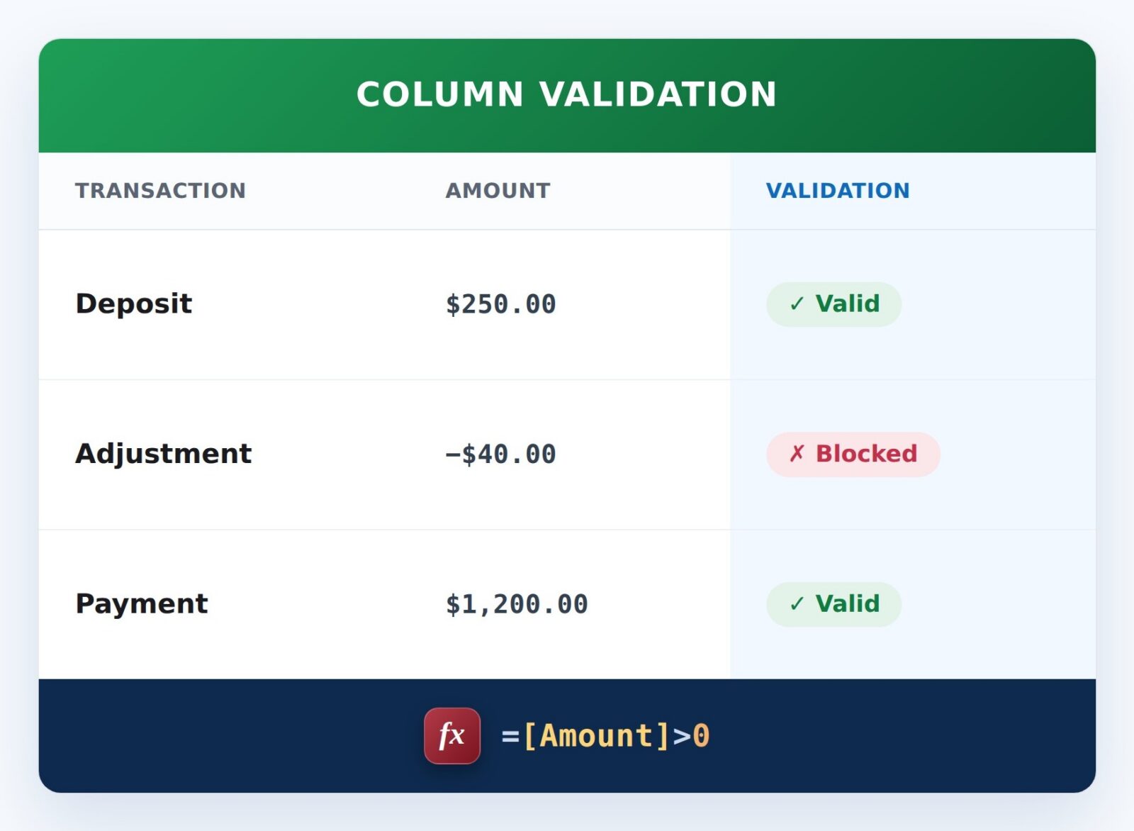 Positive Amount Only Formula Example