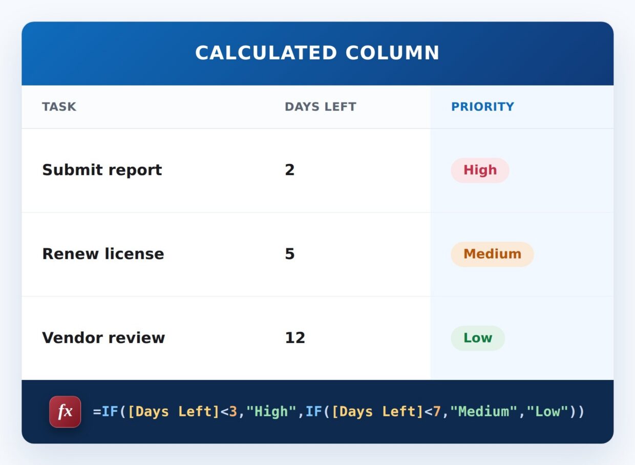 Priority by Days Left Formula Example