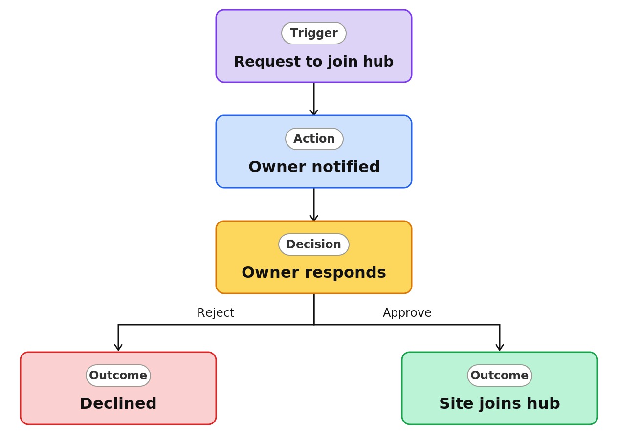 Hub Join Approval Process Diagram
