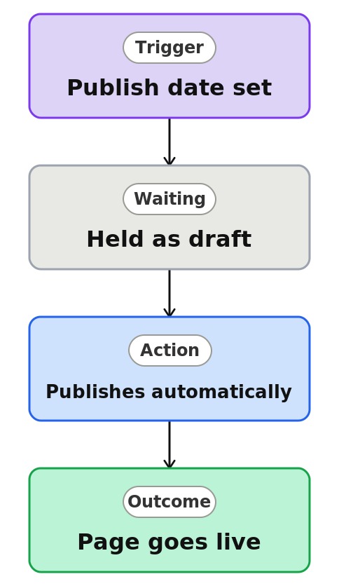 Page Scheduling Process Diagram