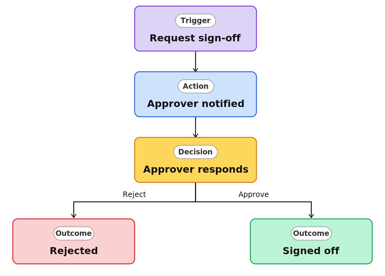 Request Sign-Off Process Diagram