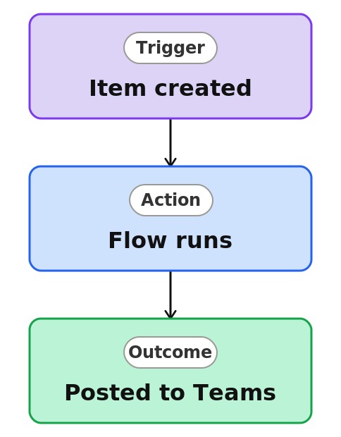 Post to a Teams Channel Process Diagram