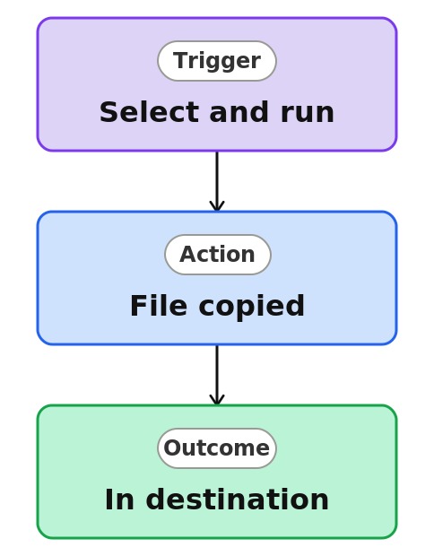 Copy File (Quick Step) Process Diagram