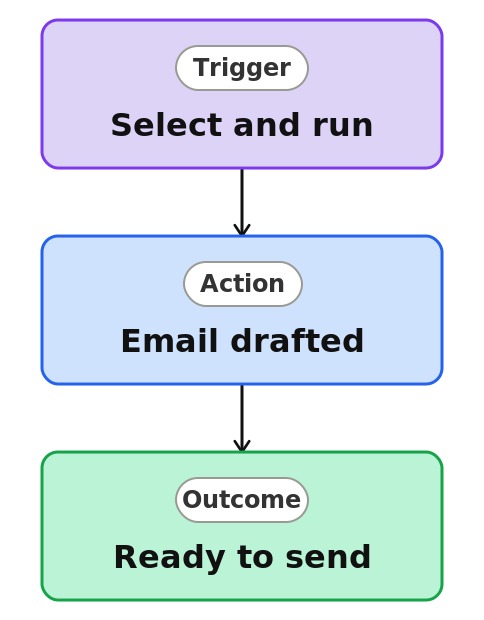 Draft an Email (Quick Step) Process Diagram