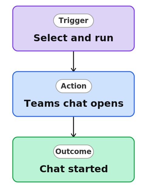Start a Teams Chat (Quick Step) Process Diagram