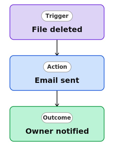 File Deleted Notification Process Diagram