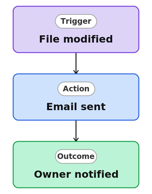 File Modified Notification Process Diagram