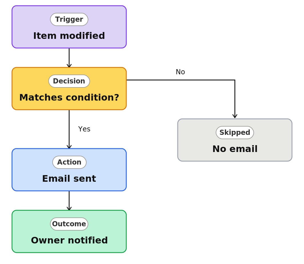 Item Modified Notification Process Diagram