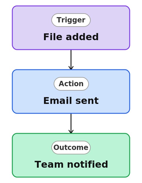 New File Notification Process Diagram