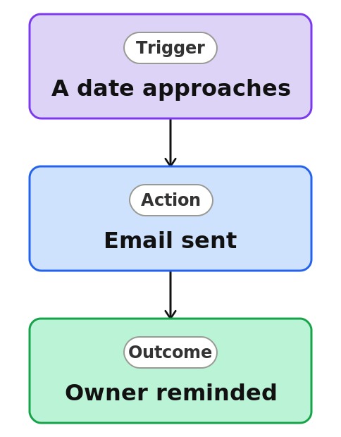 File Date Reminder Process Diagram