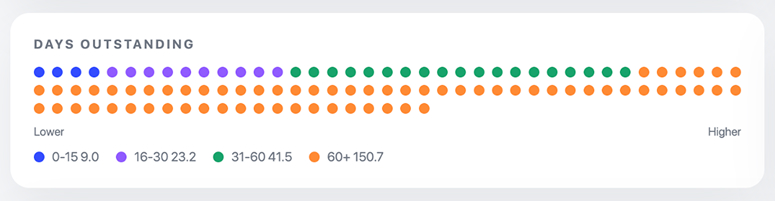 Accounts Payable Dashboard Dot Matrix Chart