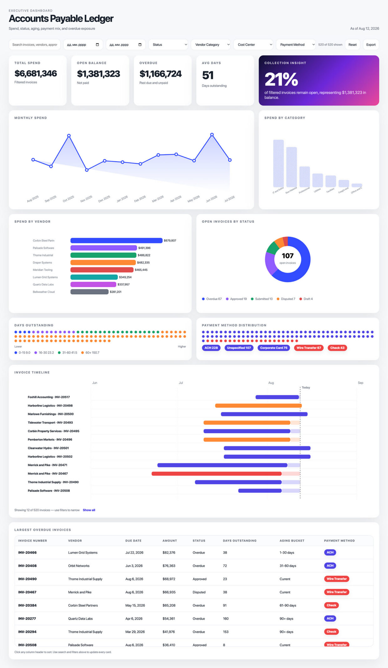Accounts Payable Dashboard