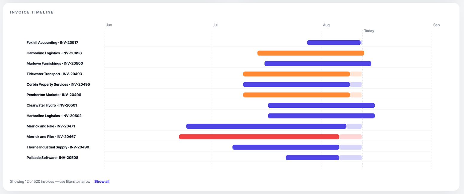 Accounts Payable Dashboard Gantt Timeline