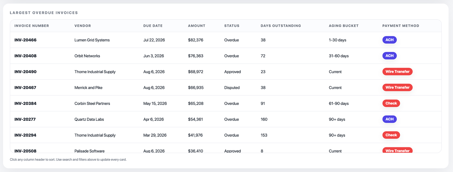Accounts Payable Dashboard Sortable Table