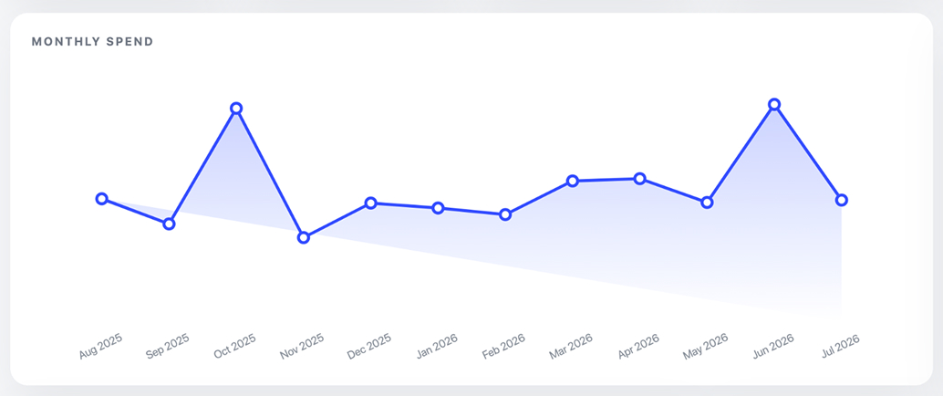 Accounts Payable Dashboard Line Chart