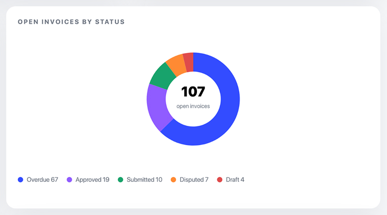 Accounts Payable Dashboard Donut Chart