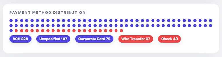 Accounts Payable Dashboard Dot Matrix Chart