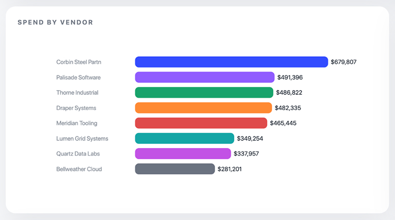 Accounts Payable Dashboard Horizontal Bar Chart