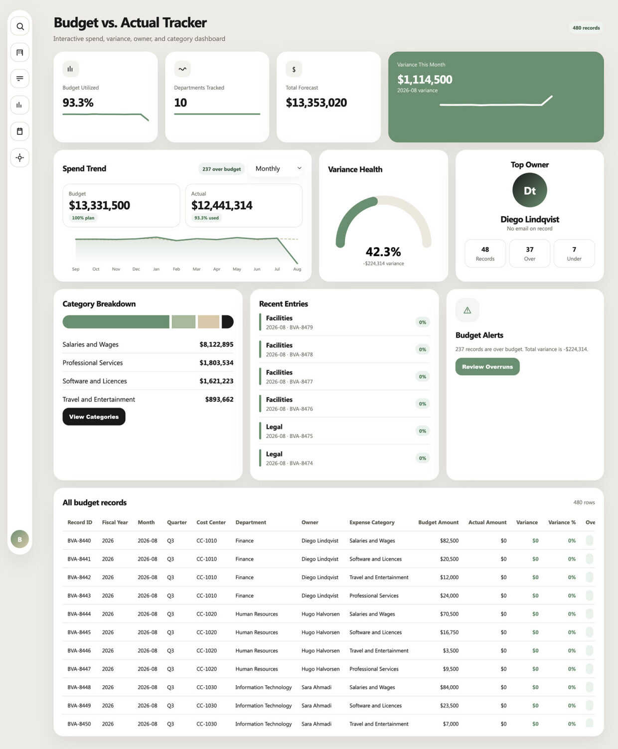 Budget vs Actual Dashboard Homepage