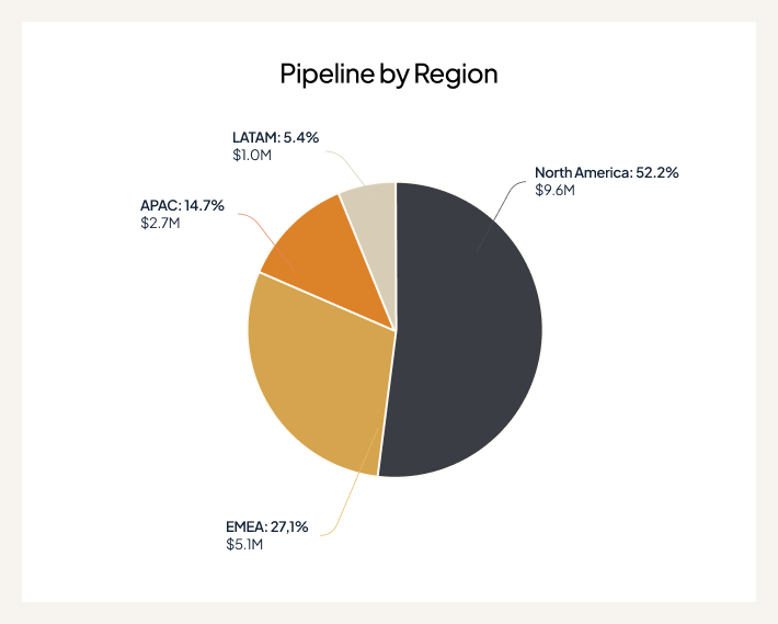 Business Development Department Chart (Pie)