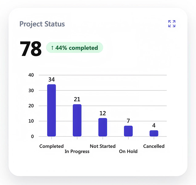Column Chart for Project Status