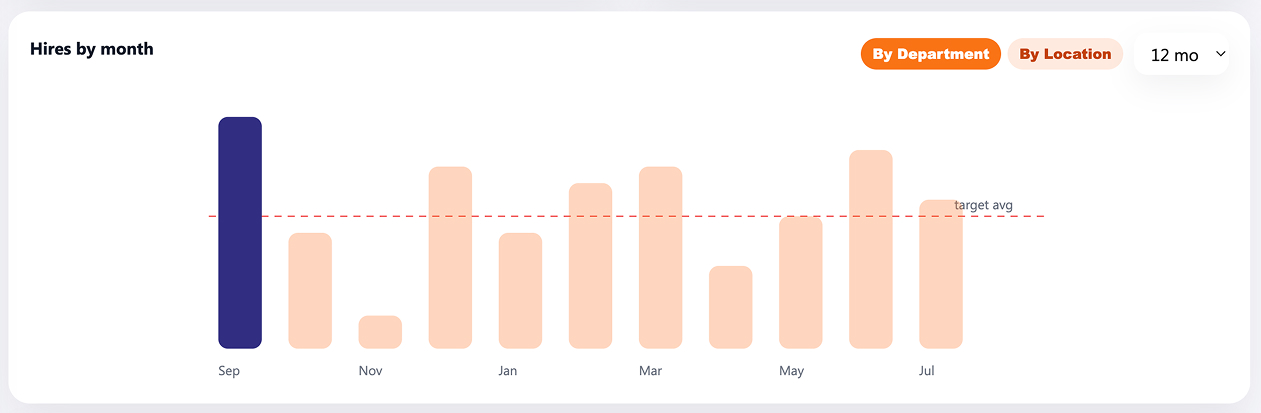 Employee Headcount Dashboard Column Chart