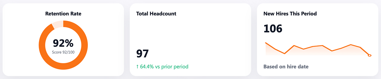 Employee Headcount Dashboard KPI Tiles