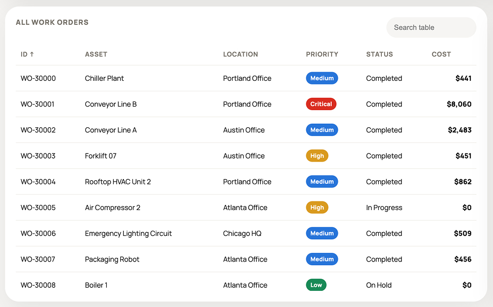Equipment Maintenance Dashboard All work orders