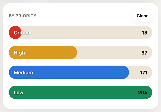 Equipment Maintenance Dashboard By priority