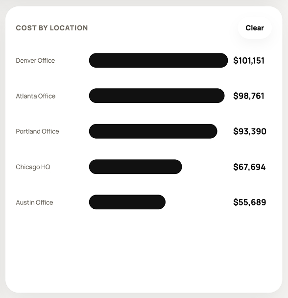 Equipment Maintenance Dashboard Cost by location