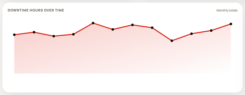 Equipment Maintenance Dashboard Downtime hours over time
