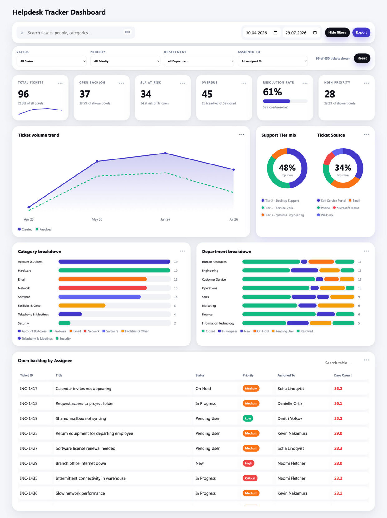 Helpdesk Ticket Dashboard