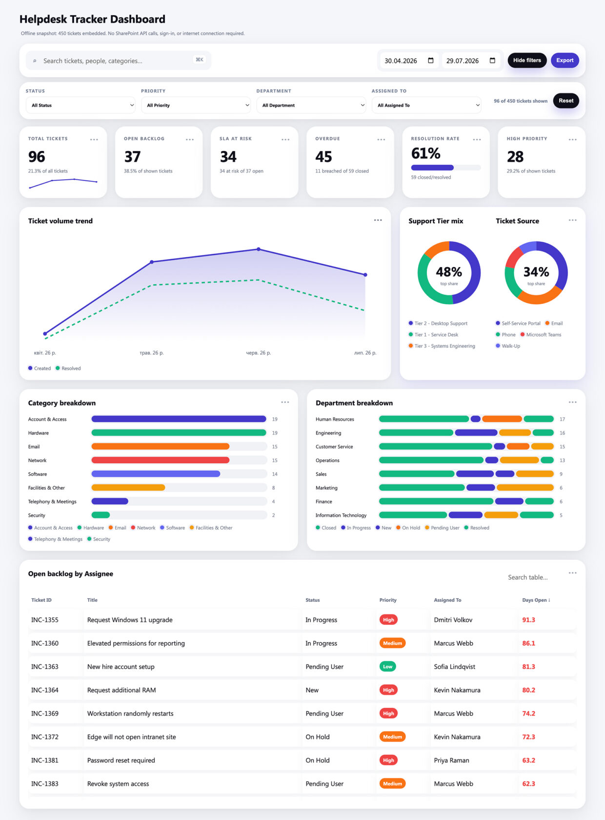 Helpdesk Ticket Dashboard