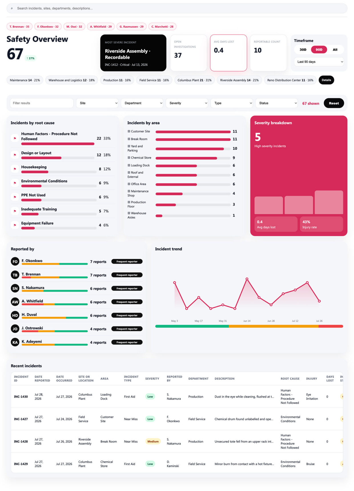 Incident and Safety Dashboard