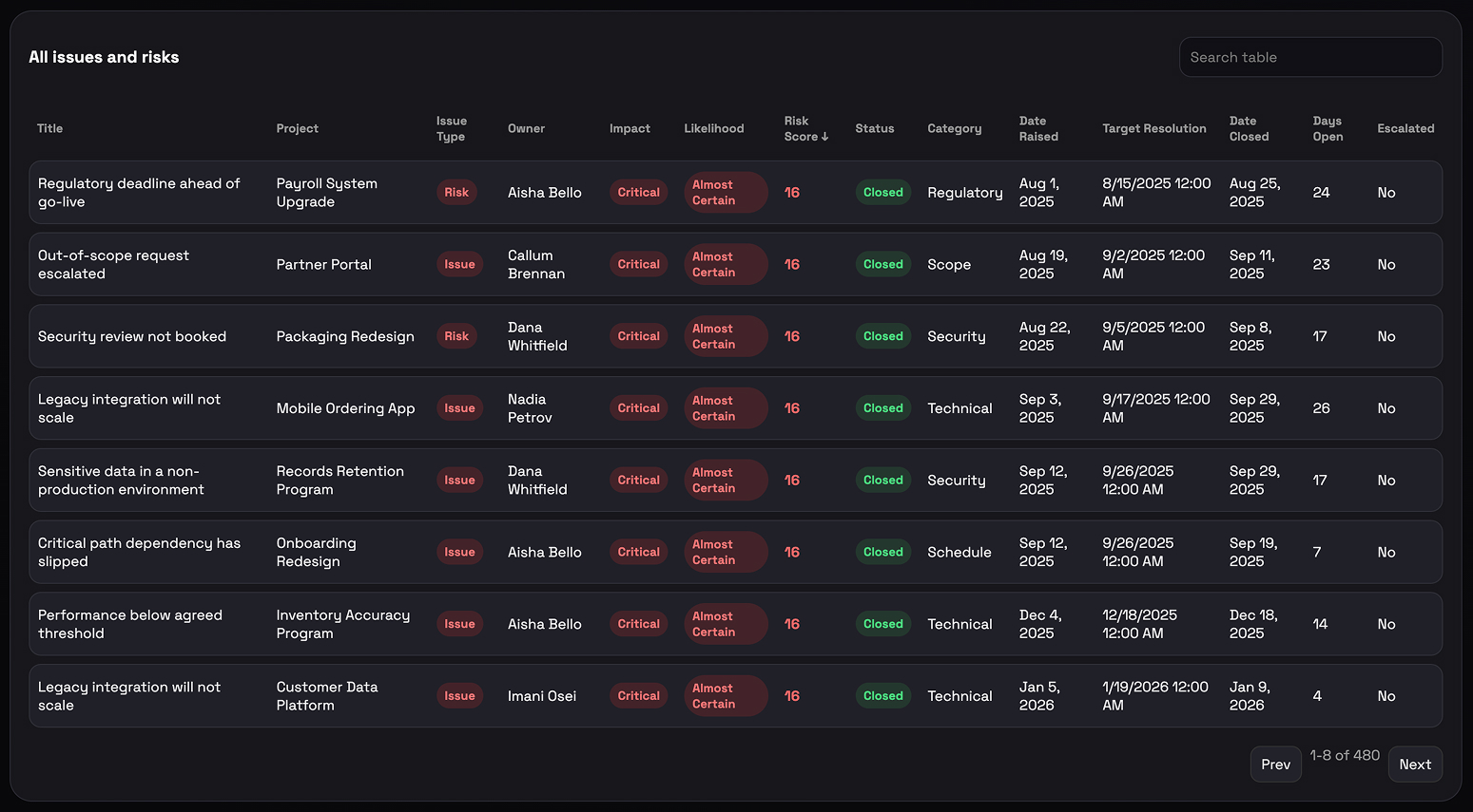 Issues and Risk Dashboard Sortable Table