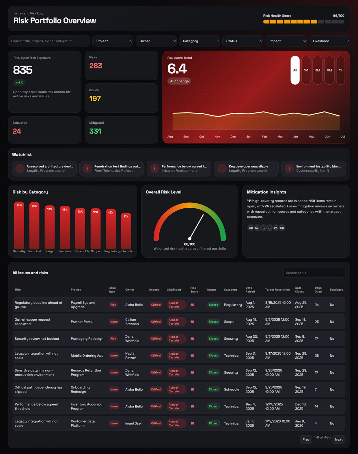 Issues and Risk Dashboard
