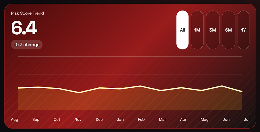 Issues and Risk Dashboard Line Chart
