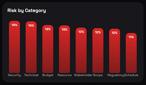 Issues and Risk Dashboard Column Chart